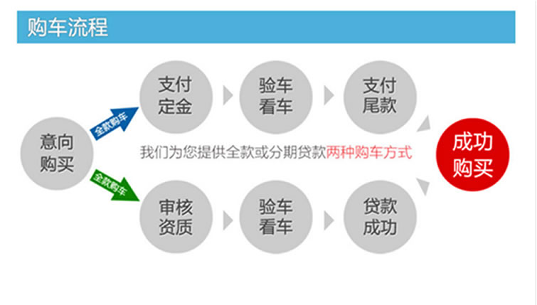 救護車(chē)購車(chē)流程